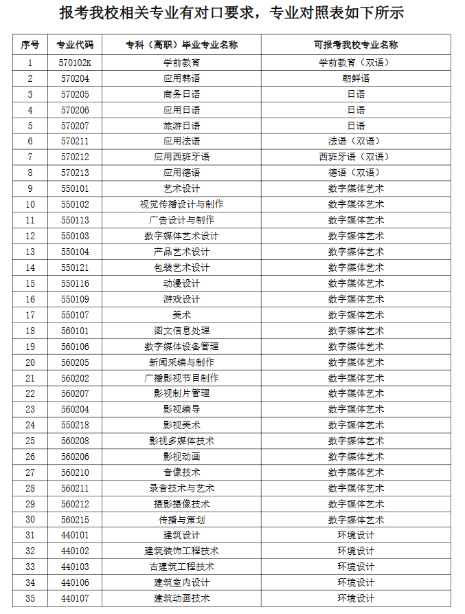2025年上外贤达学院“专升本”招生专业、考试形式及参考书目