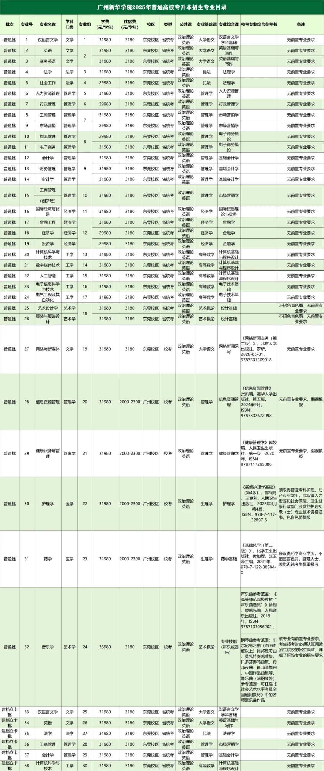 广州新华学院2025年普通专升本招生简章发布!