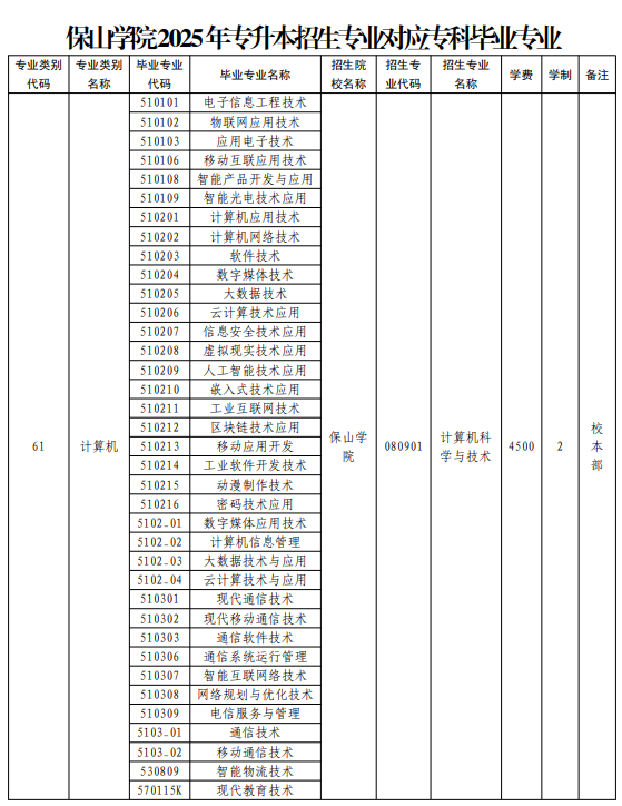 2025保山学院专升本招生专业