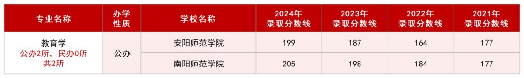 河南专升本教育学专业招生院校及历年录取线