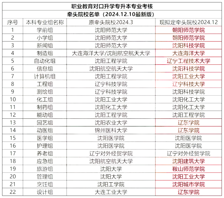 2025年辽宁专升本牵头院校变化对比