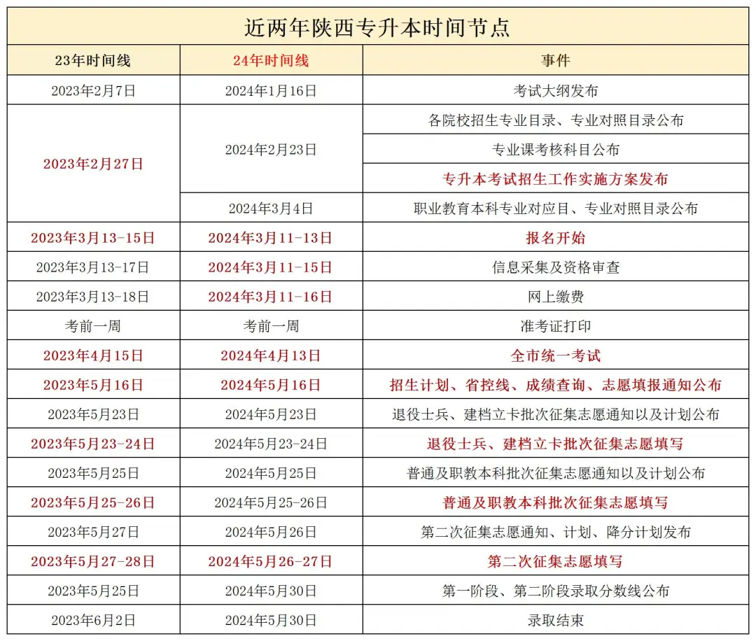 陕西专升本时间