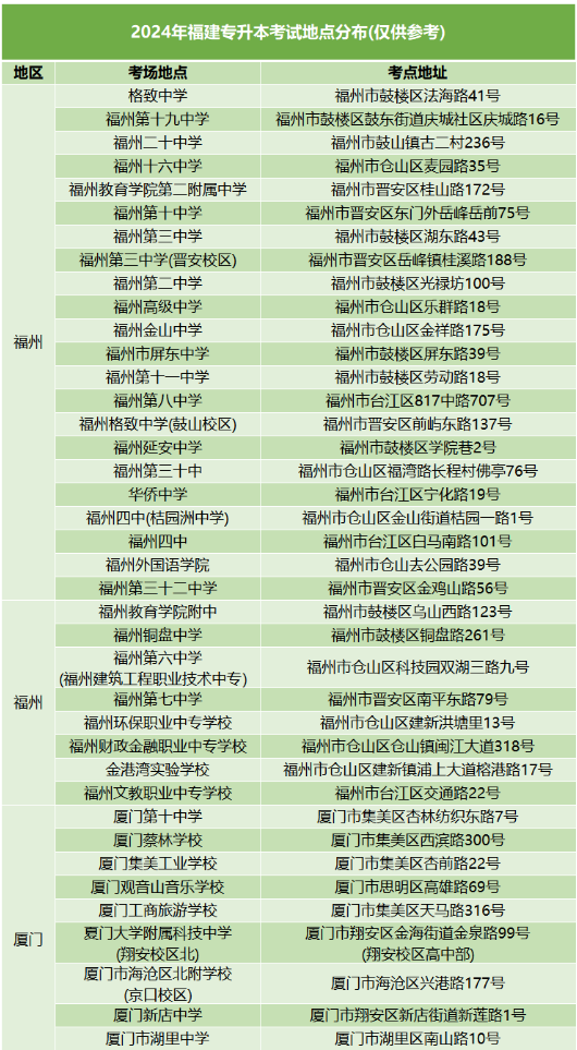 福建专升本考点