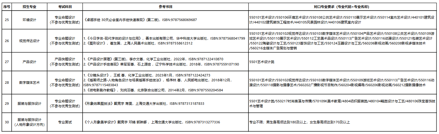 2025年上海杉达学院专升本招生专业、考试科目及对口要求一览表