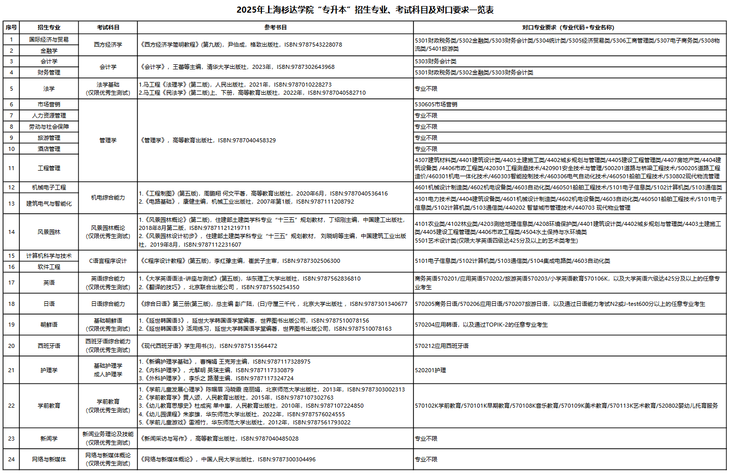 2025年上海杉达学院专升本招生专业、考试科目及对口要求一览表
