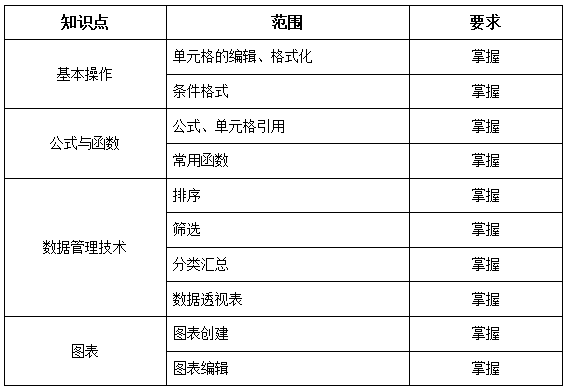 2. 电子表格软件(Excel 2016操作)