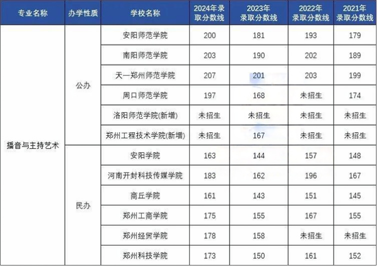 河南专升本大学语文类录取分数线