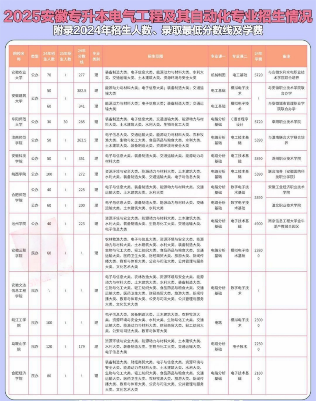 安徽专升本电气工程及其自动化招生院校