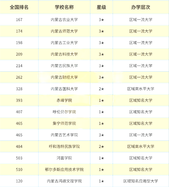 内蒙古专升本本科院校排行榜2025参考