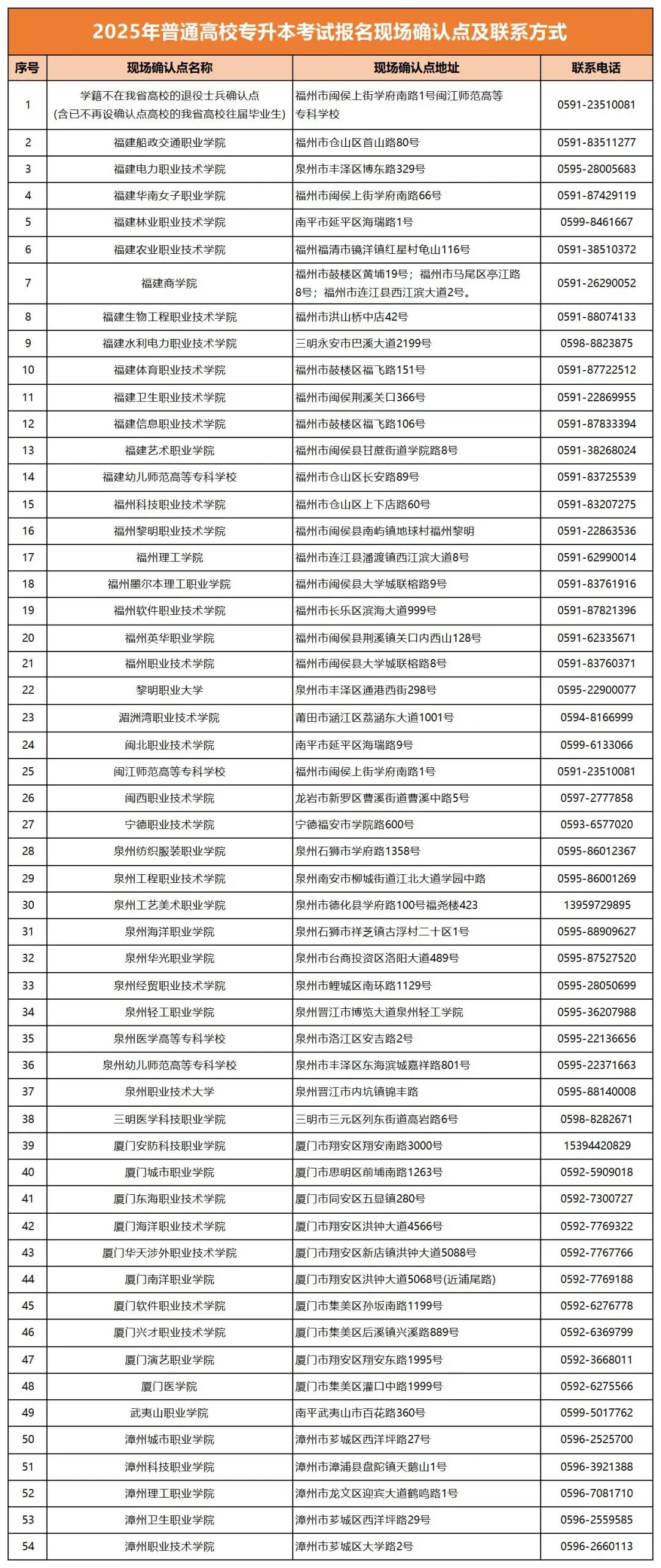 福建专升本现场确定