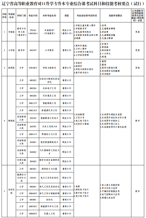 2025年辽宁专升本招生专业