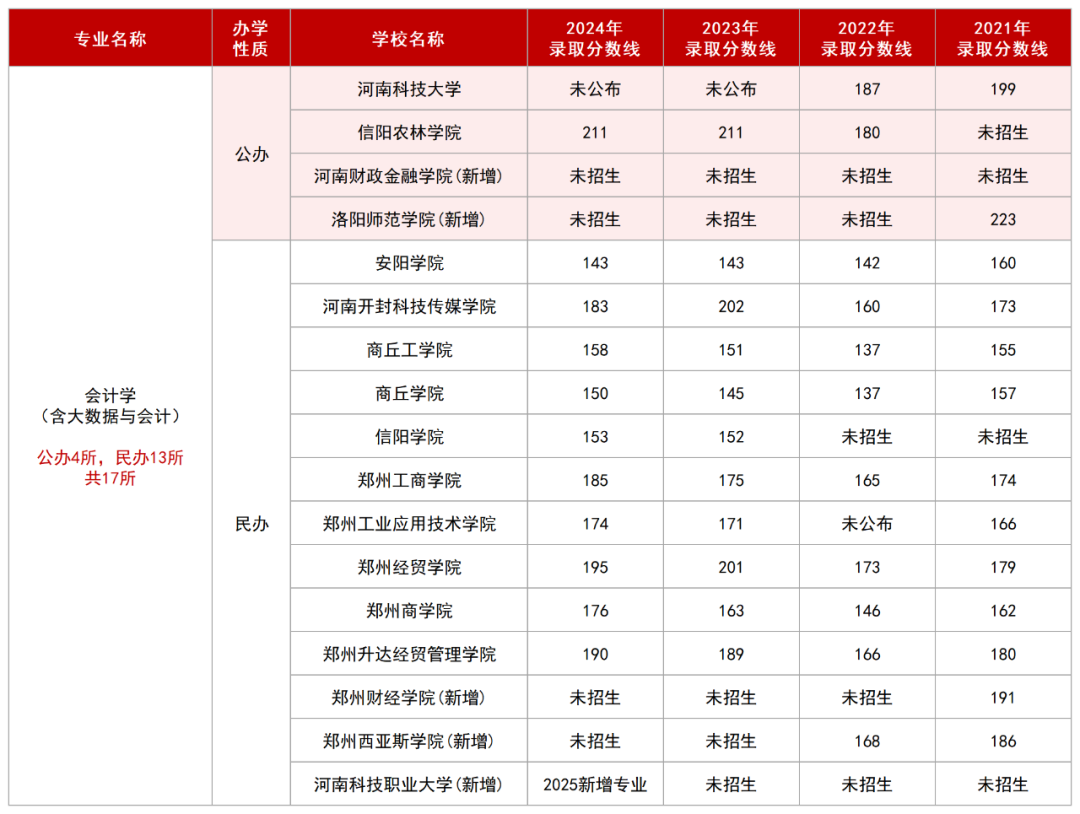 河南专升本会计学专业招生院校及录取线