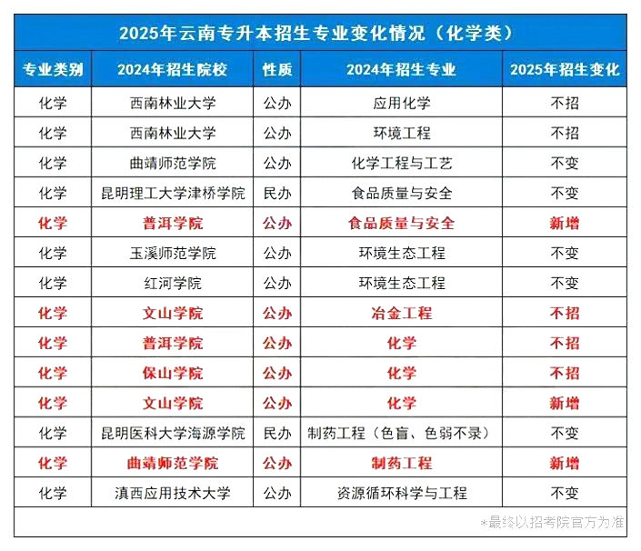 2025年云南专升本化学类招生专业变化情况