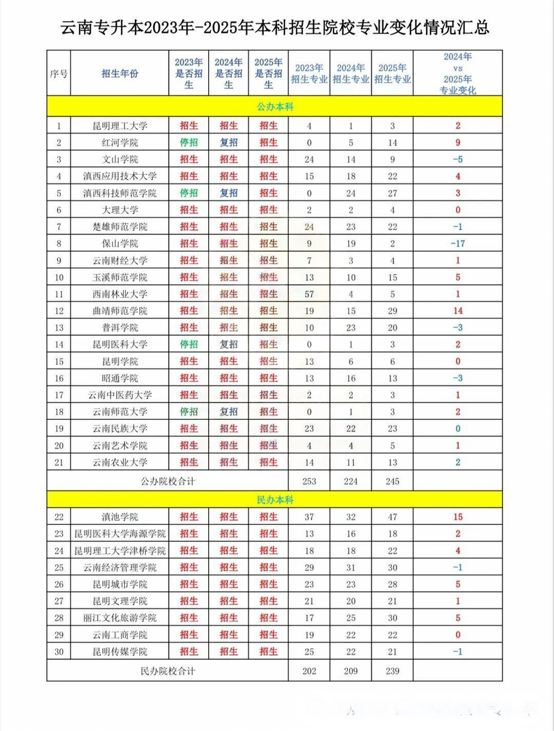 云南专升本院校及专业增减变化对比分析(2023—2025)