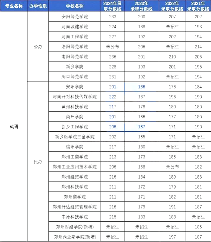 河南专升本大学语文类录取分数线