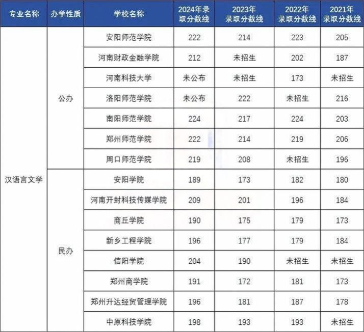 河南专升本大学语文类录取分数线