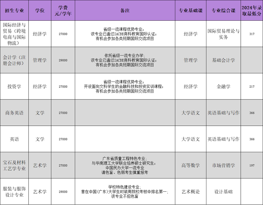 广州城市理工学院2025年普通专升本招生简章