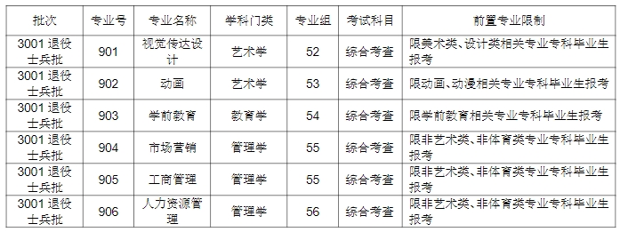 珠海科技学院2025年普通专升本免文化课考试招收退役大学生士兵招生简章