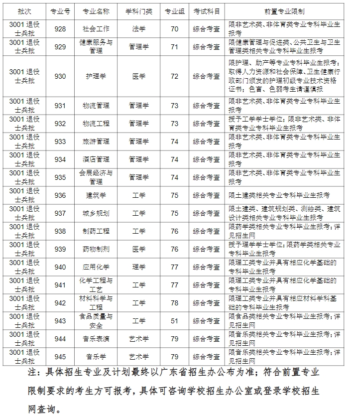 珠海科技学院2025年普通专升本免文化课考试招收退役大学生士兵招生简章