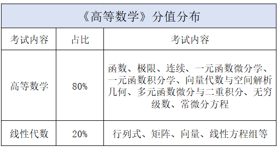 2025年四川专升本高等数学考纲难度解读