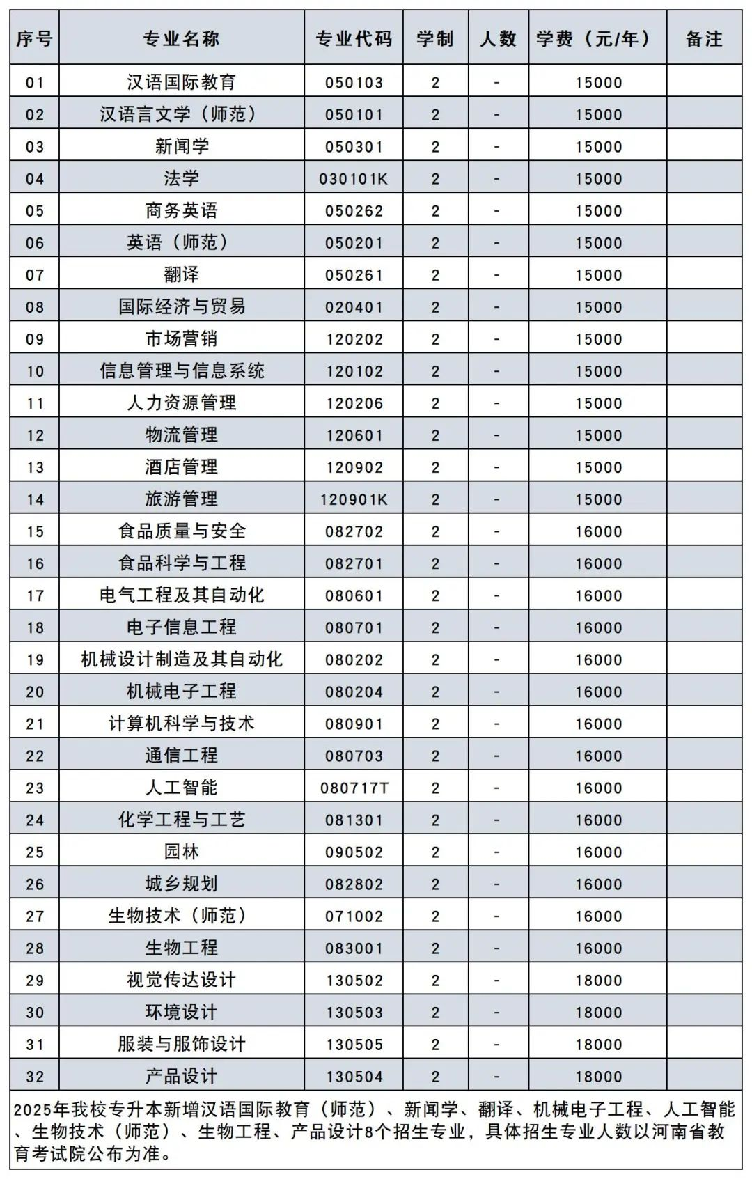 新乡工程学院专升本招生