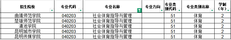 云南2025年专升本社会体育指导与管理招生院校汇总